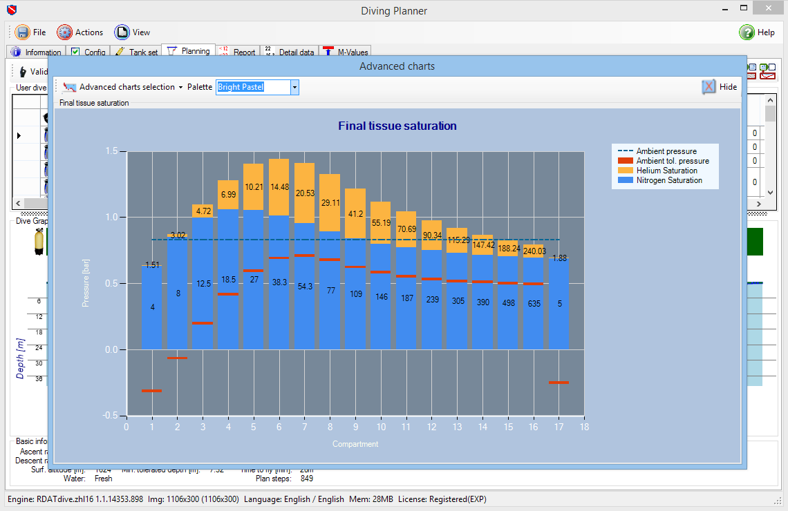 Tissue saturation chart