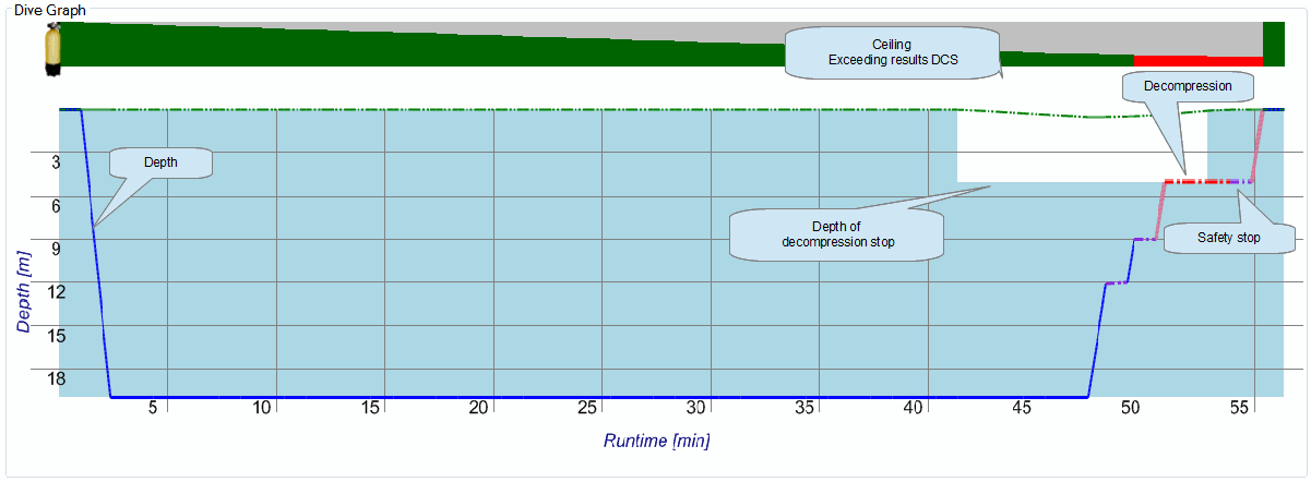 Diving profile: depth,ceiling,decompression,safety stop