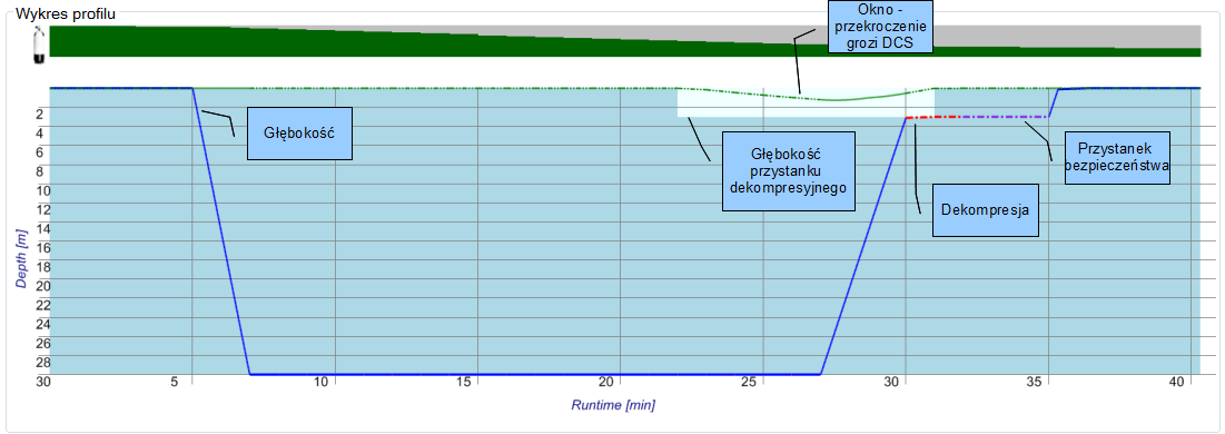 Profil nurkowy: g��boko��,okno,dekompresja,przysnek g�eboki, przystanek bezpiecze�stwa